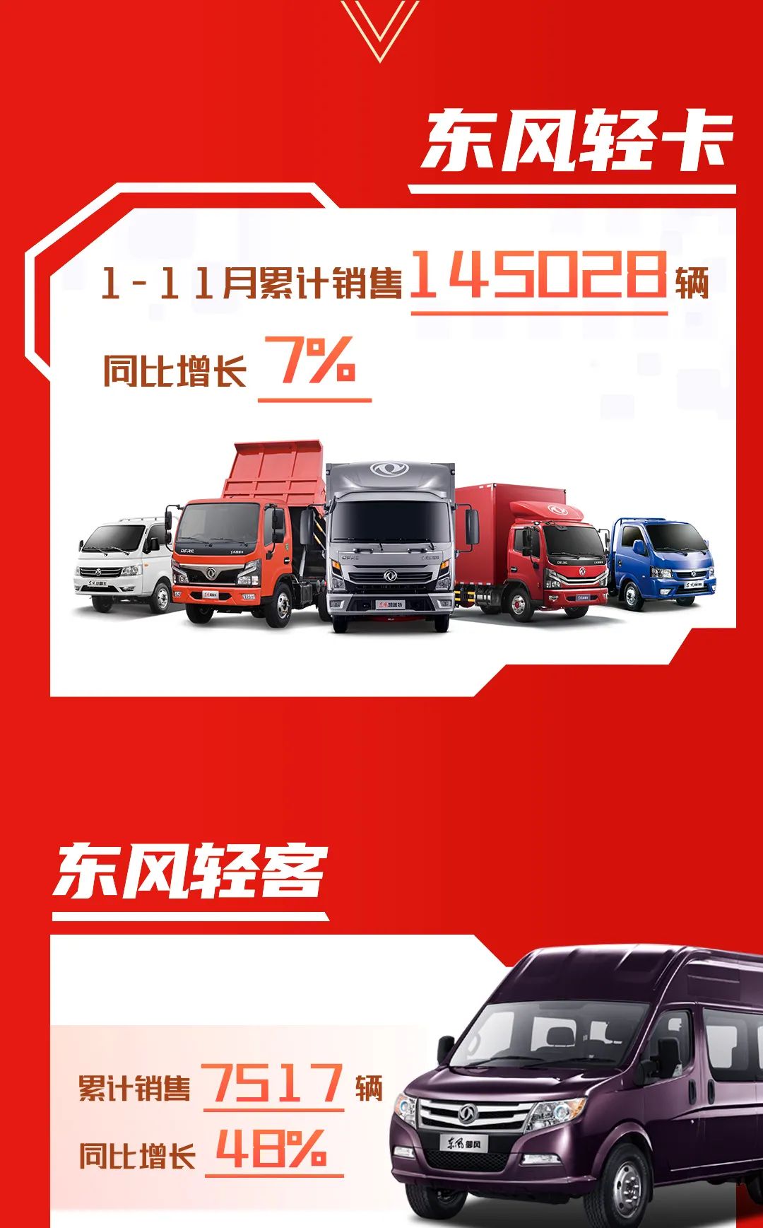 12月4日，东风汽车股份发布2021年前11月销量。1-11月，东风轻型车累计销售汽车169653辆，同比增长9%。