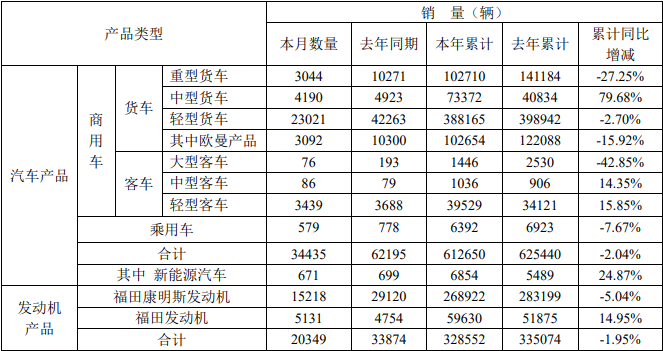 12月6日，北汽福田汽车股份有限公司公布了2021年11月的产销数据。11月，福田销售各类汽车（含商用车和乘用车）34435辆，同比下降44.63%。今年1-11月，福田累计销售各类汽车612650辆，同比下降2.04%。