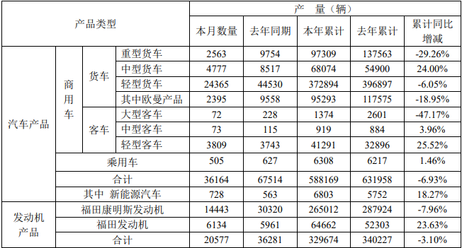 12月6日，北汽福田汽车股份有限公司公布了2021年11月的产销数据。11月，福田销售各类汽车（含商用车和乘用车）34435辆，同比下降44.63%。今年1-11月，福田累计销售各类汽车612650辆，同比下降2.04%。