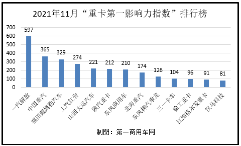 2021年11月国内13家重卡品牌新闻传播整体点评：在2021年11月（2021年11月1日-2021年11月28日）的4周内，国内13家主流重卡品牌的“第一影响力指数”总得分为2880分，环比2021年10月（10月4日-2021年10月31日）的2857分基本持平，同比2020年11月的3137分下降9%左右。