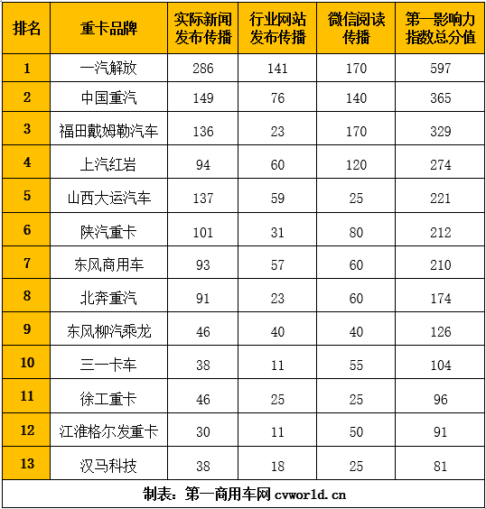 2021年11月国内13家重卡品牌新闻传播整体点评：在2021年11月（2021年11月1日-2021年11月28日）的4周内，国内13家主流重卡品牌的“第一影响力指数”总得分为2880分，环比2021年10月（10月4日-2021年10月31日）的2857分基本持平，同比2020年11月的3137分下降9%左右。