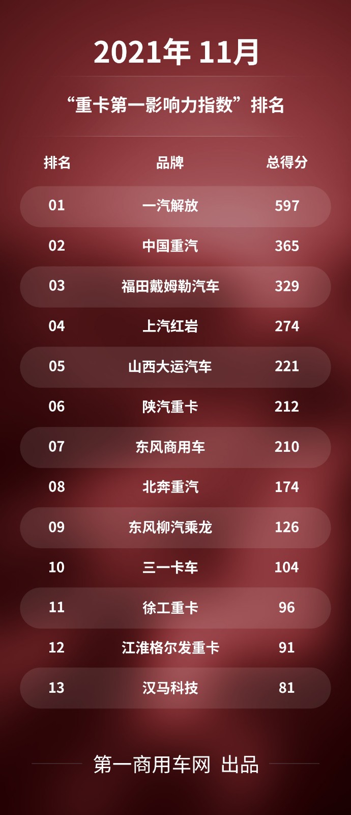 2021年11月国内13家重卡品牌新闻传播整体点评：在2021年11月（2021年11月1日-2021年11月28日）的4周内，国内13家主流重卡品牌的“第一影响力指数”总得分为2880分，环比2021年10月（10月4日-2021年10月31日）的2857分基本持平，同比2020年11月的3137分下降9%左右。