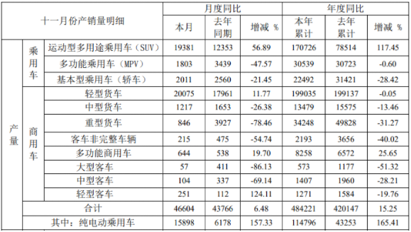 12月8日，安徽江淮汽车集团股份有限公司（以下简称“江淮汽车”或“江淮”） 布2021年11月产销快报。数据显示，江淮11月销车48923辆，同比增长18.92%；1-11月累计销车482200辆，同比增长15.71%。
