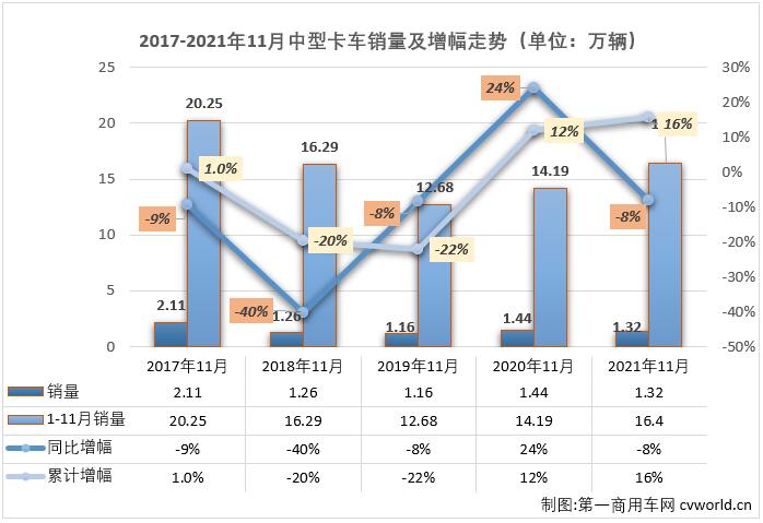 11月过后，中卡市场累计销量已超过去年全年销量，具体到各家企业看，福田和解放累计销量已超过各自去年全年销量，其中福田上半年销量就已超过去年全年销量（福田去年累计销售中卡4.83万辆，今年上半年福田累计销售中卡5.02万辆），解放则是11月过后完成超越。