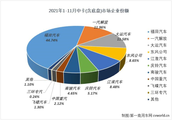 11月过后，中卡市场累计销量已超过去年全年销量，具体到各家企业看，福田和解放累计销量已超过各自去年全年销量，其中福田上半年销量就已超过去年全年销量（福田去年累计销售中卡4.83万辆，今年上半年福田累计销售中卡5.02万辆），解放则是11月过后完成超越。