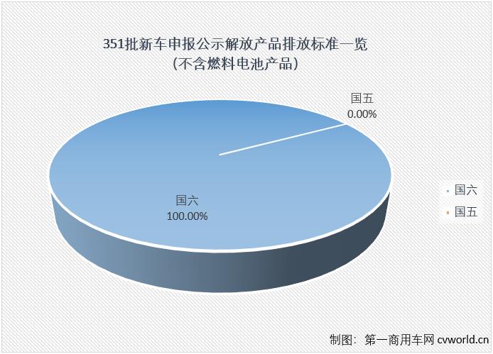 近日，工信部发布第351批，也是2021年最后新车申报公示。根据第一商用车网的统计，第351批新车申报公示中，共有62款产品挂解放牌商标，其中48款产品在一汽解放位于长春、青岛、成都、柳州的几大生产基地生产。一汽解放本次申报公示的48款新品均为卡车产品，包括45款柴油动力产品，1款LNG产品，1款柴油/电混合动力产品和1款氢燃料电池产品。