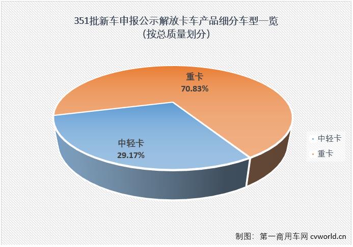 近日，工信部发布第351批，也是2021年最后新车申报公示。根据第一商用车网的统计，第351批新车申报公示中，共有62款产品挂解放牌商标，其中48款产品在一汽解放位于长春、青岛、成都、柳州的几大生产基地生产。一汽解放本次申报公示的48款新品均为卡车产品，包括45款柴油动力产品，1款LNG产品，1款柴油/电混合动力产品和1款氢燃料电池产品。