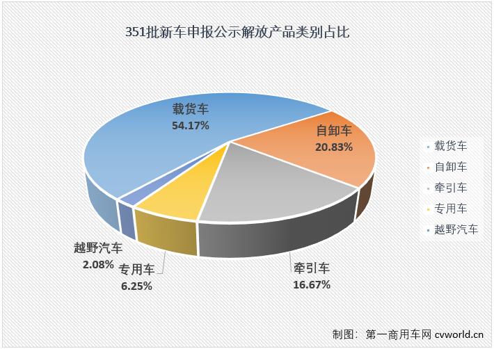 近日，工信部发布第351批，也是2021年最后新车申报公示。根据第一商用车网的统计，第351批新车申报公示中，共有62款产品挂解放牌商标，其中48款产品在一汽解放位于长春、青岛、成都、柳州的几大生产基地生产。一汽解放本次申报公示的48款新品均为卡车产品，包括45款柴油动力产品，1款LNG产品，1款柴油/电混合动力产品和1款氢燃料电池产品。