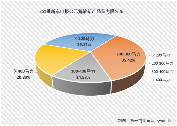 近日，工信部发布第351批，也是2021年最后新车申报公示。根据第一商用车网的统计，第351批新车申报公示中，共有62款产品挂解放牌商标，其中48款产品在一汽解放位于长春、青岛、成都、柳州的几大生产基地生产。一汽解放本次申报公示的48款新品均为卡车产品，包括45款柴油动力产品，1款LNG产品，1款柴油/电混合动力产品和1款氢燃料电池产品。