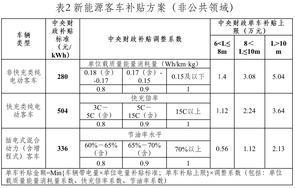 2021年12月31日，财政部、工业和信息化部、科技部、发改委发布《关于2022年新能源汽车推广应用财政补贴政策的通知》。