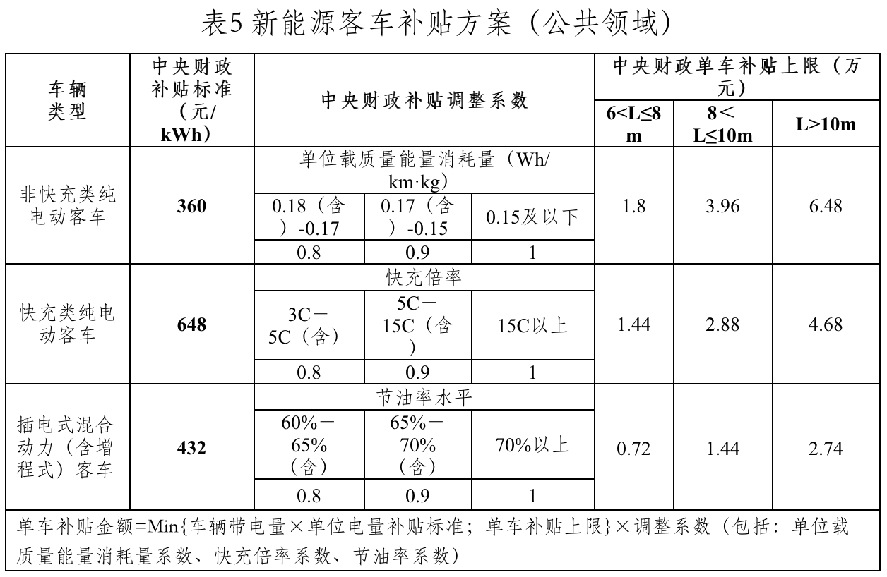 2021年12月31日，财政部、工业和信息化部、科技部、发改委发布《关于2022年新能源汽车推广应用财政补贴政策的通知》。