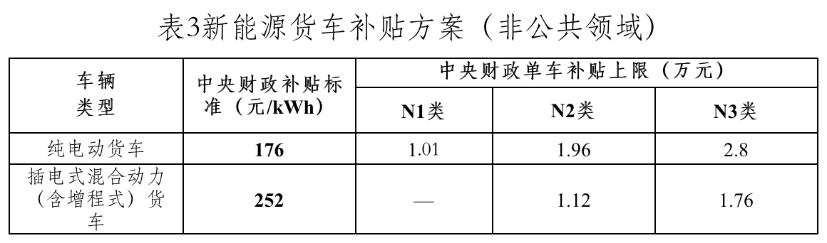 2021年12月31日，财政部、工业和信息化部、科技部、发改委发布《关于2022年新能源汽车推广应用财政补贴政策的通知》。