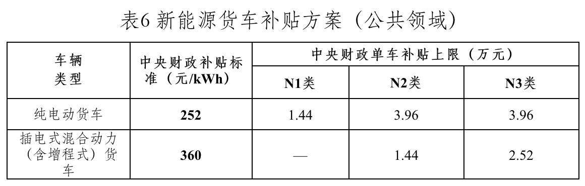 2021年12月31日，财政部、工业和信息化部、科技部、发改委发布《关于2022年新能源汽车推广应用财政补贴政策的通知》。