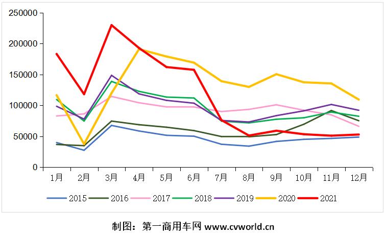 2015-2021年我国重卡市场销量月度走势图（单位：辆）.jpg