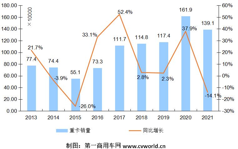 2021年的最后一个月，国内重卡市场表现究竟如何？会出现环比增长，收窄月度同比降幅吗？