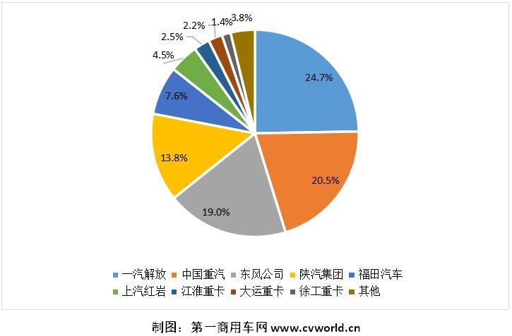 【第一商用车网 原创】2021年最后一个月，重卡市场交出了一份怎样的成绩单？全年来看，行业竞争格局有新变化吗？谁家占有率上升了，谁家又下降了呢？