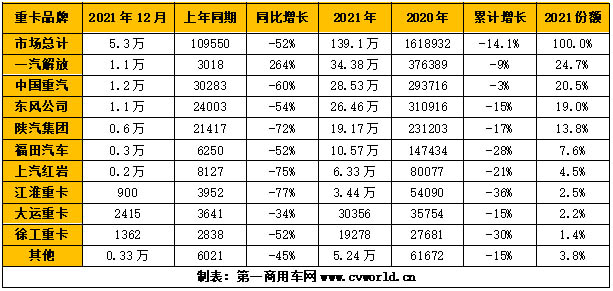 【第一商用车网 原创】2021年最后一个月，重卡市场交出了一份怎样的成绩单？全年来看，行业竞争格局有新变化吗？谁家占有率上升了，谁家又下降了呢？