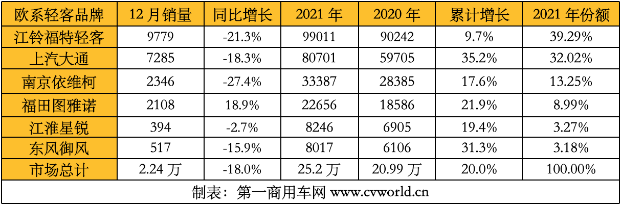 【第一商用车网 原创】欧系轻客市场连续两年高速成长，2021年销量最终定格在多少万辆？会超过2020年，再创历史新高吗？2021年，市场竞争格局发生了什么变化？行业中的六位主角——江铃福特轻客、上汽大通、南京依维柯、福田图雅诺、江淮星锐和东风御风，全年销量又各是多少呢？