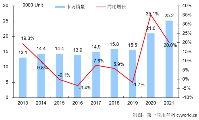 【第一商用车网 原创】欧系轻客市场连续两年高速成长，2021年销量最终定格在多少万辆？会超过2020年，再创历史新高吗？2021年，市场竞争格局发生了什么变化？行业中的六位主角——江铃福特轻客、上汽大通、南京依维柯、福田图雅诺、江淮星锐和东风御风，全年销量又各是多少呢？