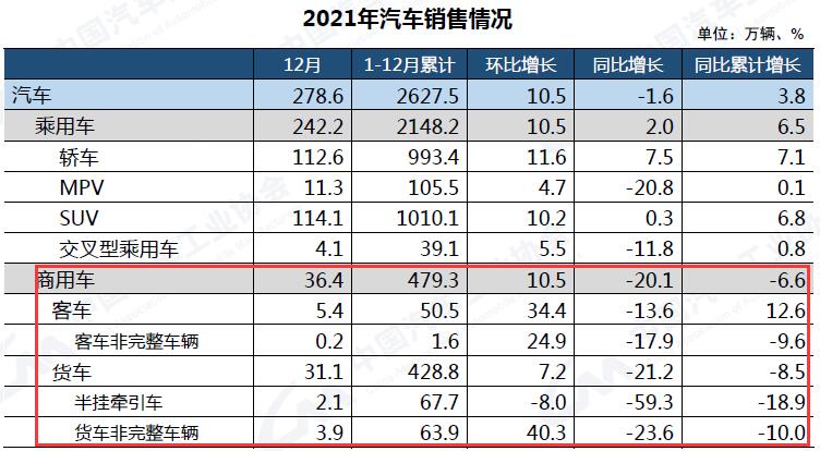 据中汽协最新发布数据，2021年商用车销479.3万辆，同比下降6.6%。其中，重卡销139.5万辆，轻卡销211万辆，全年累计仅中卡和轻客实现同比正增长。