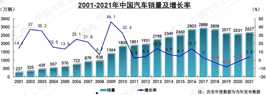 据中汽协最新发布数据，2021年商用车销479.3万辆，同比下降6.6%。其中，重卡销139.5万辆，轻卡销211万辆，全年累计仅中卡和轻客实现同比正增长。