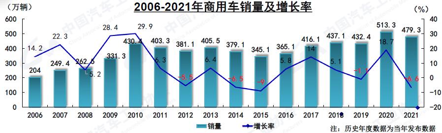 据中汽协最新发布数据，2021年商用车销479.3万辆，同比下降6.6%。其中，重卡销139.5万辆，轻卡销211万辆，全年累计仅中卡和轻客实现同比正增长。