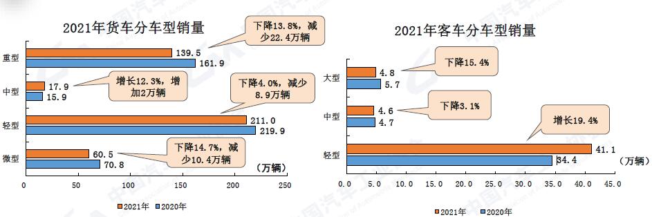 据中汽协最新发布数据，2021年商用车销479.3万辆，同比下降6.6%。其中，重卡销139.5万辆，轻卡销211万辆，全年累计仅中卡和轻客实现同比正增长。