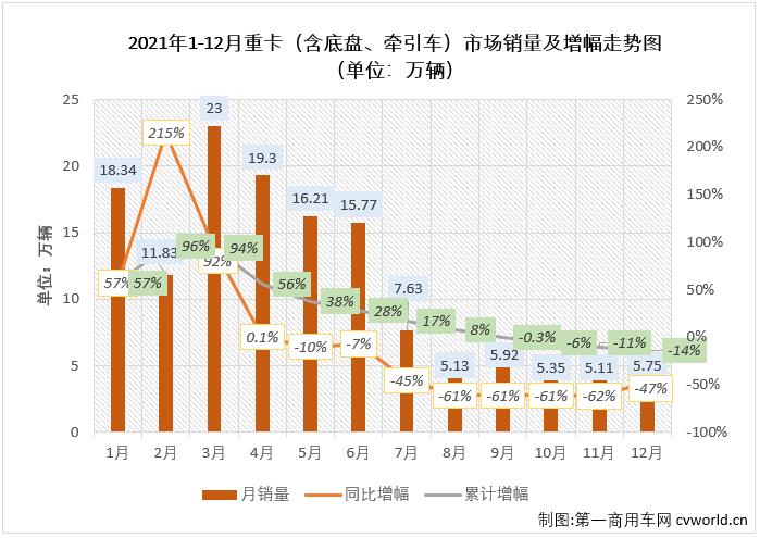 【第一商用车网 原创】与许多人猜测的一样，2021年中国重卡市场最终以“8连降”收官。2021年，重卡市场最终累计销售139.53万辆，较上年同期约减少22.36万辆，同比累计下降14%。

