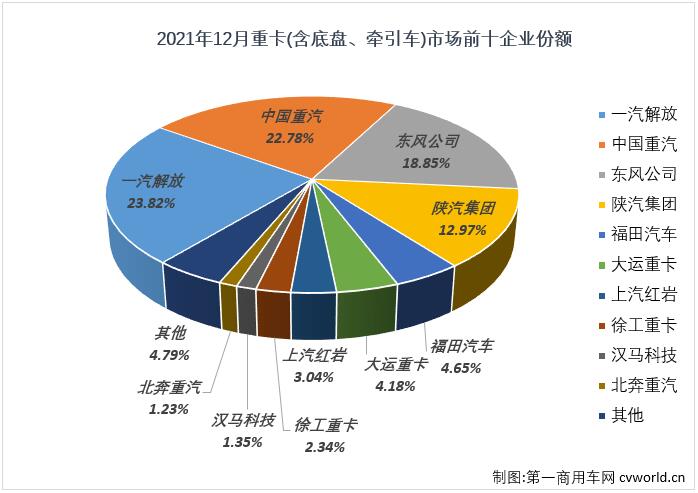 【第一商用车网 原创】与许多人猜测的一样，2021年中国重卡市场最终以“8连降”收官。2021年，重卡市场最终累计销售139.53万辆，较上年同期约减少22.36万辆，同比累计下降14%。

