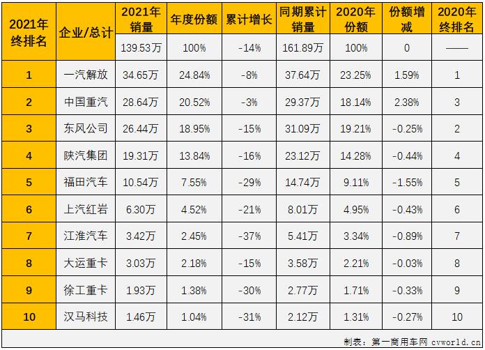 【第一商用车网 原创】与许多人猜测的一样，2021年中国重卡市场最终以“8连降”收官。2021年，重卡市场最终累计销售139.53万辆，较上年同期约减少22.36万辆，同比累计下降14%。

