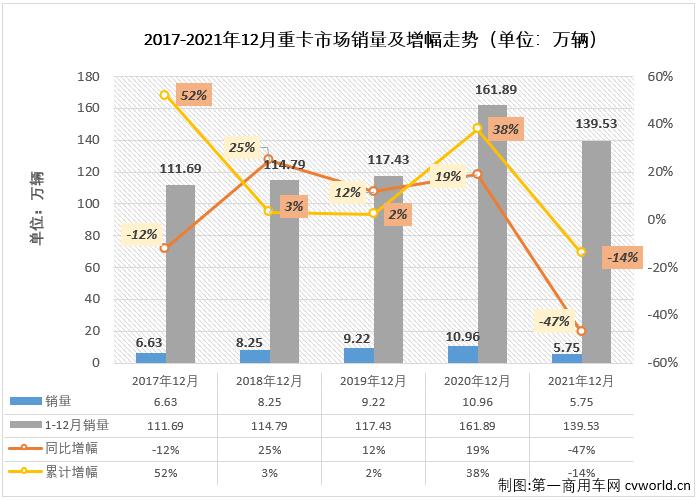 【第一商用车网 原创】与许多人猜测的一样，2021年中国重卡市场最终以“8连降”收官。2021年，重卡市场最终累计销售139.53万辆，较上年同期约减少22.36万辆，同比累计下降14%。

