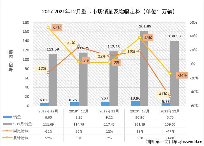 【第一商用车网 原创】与许多人猜测的一样，2021年中国重卡市场最终以“8连降”收官。2021年，重卡市场最终累计销售139.53万辆，较上年同期约减少22.36万辆，同比累计下降14%。

