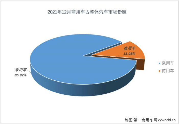 【第一商用车网 原创】第一商用车网最新获悉，根据中汽协数据，2021年12月，我国汽车市场产销290.71万辆和278.59万辆，产量环比增长12%，同比增长2%，销量环比增长10%，同比下降2%。其中，商用车市场产销38.03万辆和36.44万辆，生产同比下降25%，销售同比下降20%，产销量降幅较上月均有所缩窄。