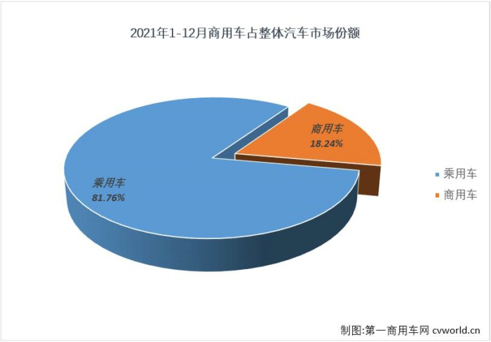 【第一商用车网 原创】第一商用车网最新获悉，根据中汽协数据，2021年12月，我国汽车市场产销290.71万辆和278.59万辆，产量环比增长12%，同比增长2%，销量环比增长10%，同比下降2%。其中，商用车市场产销38.03万辆和36.44万辆，生产同比下降25%，销售同比下降20%，产销量降幅较上月均有所缩窄。