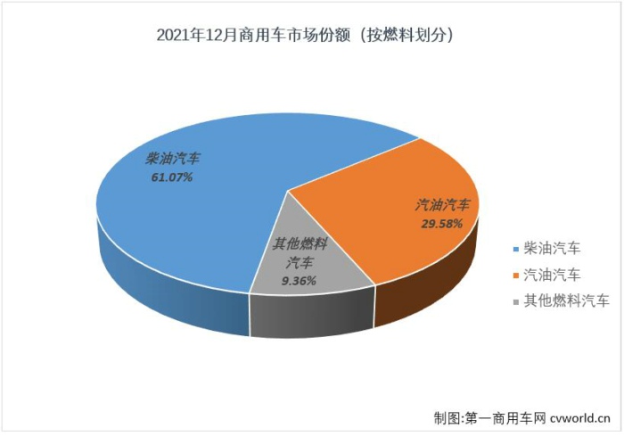 【第一商用车网 原创】第一商用车网最新获悉，根据中汽协数据，2021年12月，我国汽车市场产销290.71万辆和278.59万辆，产量环比增长12%，同比增长2%，销量环比增长10%，同比下降2%。其中，商用车市场产销38.03万辆和36.44万辆，生产同比下降25%，销售同比下降20%，产销量降幅较上月均有所缩窄。