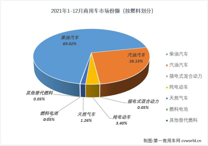 【第一商用车网 原创】第一商用车网最新获悉，根据中汽协数据，2021年12月，我国汽车市场产销290.71万辆和278.59万辆，产量环比增长12%，同比增长2%，销量环比增长10%，同比下降2%。其中，商用车市场产销38.03万辆和36.44万辆，生产同比下降25%，销售同比下降20%，产销量降幅较上月均有所缩窄。