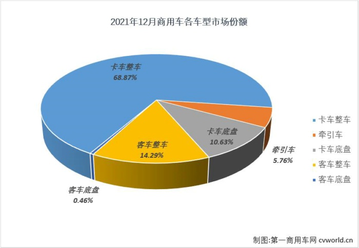 【第一商用车网 原创】第一商用车网最新获悉，根据中汽协数据，2021年12月，我国汽车市场产销290.71万辆和278.59万辆，产量环比增长12%，同比增长2%，销量环比增长10%，同比下降2%。其中，商用车市场产销38.03万辆和36.44万辆，生产同比下降25%，销售同比下降20%，产销量降幅较上月均有所缩窄。