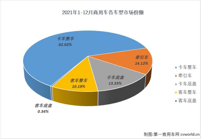 【第一商用车网 原创】第一商用车网最新获悉，根据中汽协数据，2021年12月，我国汽车市场产销290.71万辆和278.59万辆，产量环比增长12%，同比增长2%，销量环比增长10%，同比下降2%。其中，商用车市场产销38.03万辆和36.44万辆，生产同比下降25%，销售同比下降20%，产销量降幅较上月均有所缩窄。