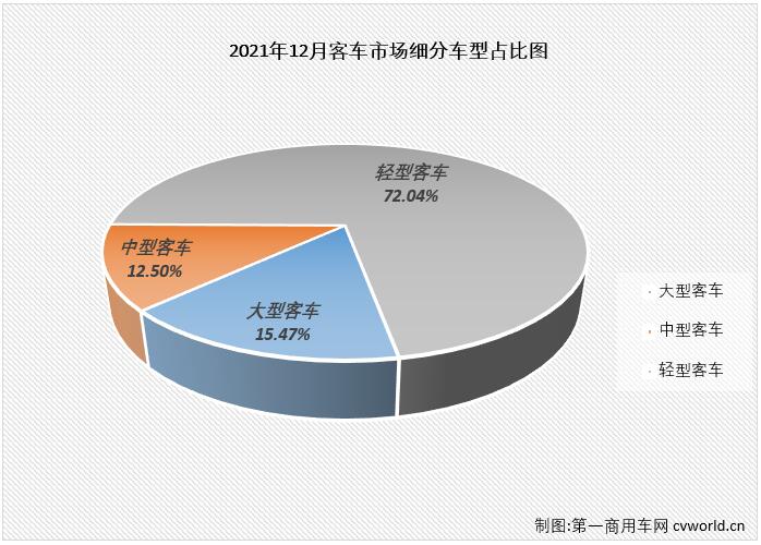 【第一商用车网 原创】2021年前8个月，由于轻客市场的优异表现，客车市场实现“8连增”，但从9月份开始，“开挂”连增的轻客市场也接连出现下滑，客车市场已连续三个月遭遇“全军覆没”，但即便如此，2021年的客车市场在11月过后整体销量已超2020年全年。2021年12月，