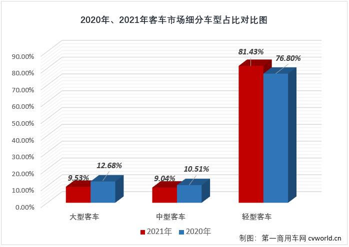 【第一商用车网 原创】2021年前8个月，由于轻客市场的优异表现，客车市场实现“8连增”，但从9月份开始，“开挂”连增的轻客市场也接连出现下滑，客车市场已连续三个月遭遇“全军覆没”，但即便如此，2021年的客车市场在11月过后整体销量已超2020年全年。2021年12月，