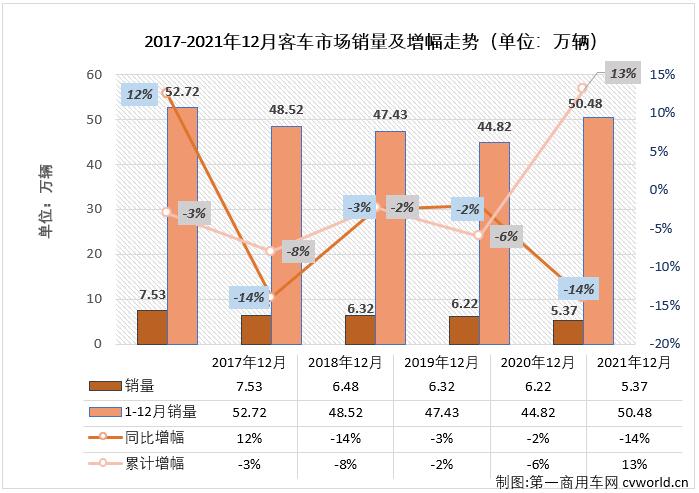 【第一商用车网 原创】2021年前8个月，由于轻客市场的优异表现，客车市场实现“8连增”，但从9月份开始，“开挂”连增的轻客市场也接连出现下滑，客车市场已连续三个月遭遇“全军覆没”，但即便如此，2021年的客车市场在11月过后整体销量已超2020年全年。2021年12月，