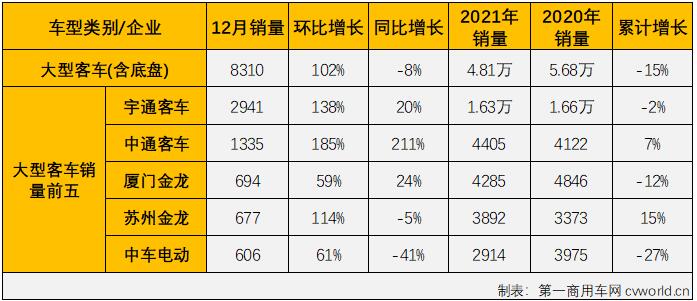 【第一商用车网 原创】2021年前8个月，由于轻客市场的优异表现，客车市场实现“8连增”，但从9月份开始，“开挂”连增的轻客市场也接连出现下滑，客车市场已连续三个月遭遇“全军覆没”，但即便如此，2021年的客车市场在11月过后整体销量已超2020年全年。2021年12月，