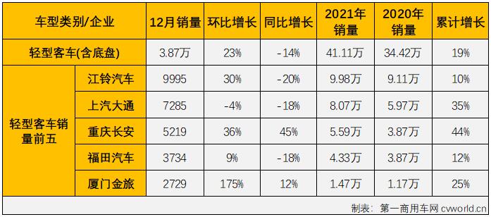 【第一商用车网 原创】2021年前8个月，由于轻客市场的优异表现，客车市场实现“8连增”，但从9月份开始，“开挂”连增的轻客市场也接连出现下滑，客车市场已连续三个月遭遇“全军覆没”，但即便如此，2021年的客车市场在11月过后整体销量已超2020年全年。2021年12月，