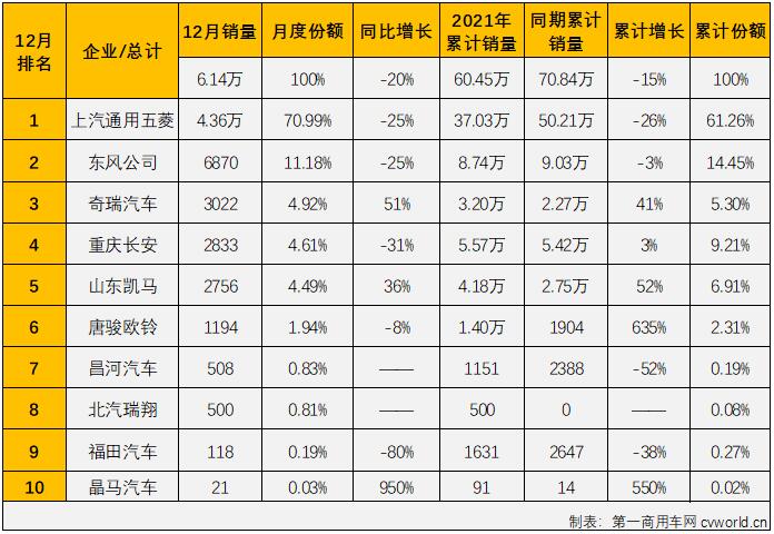 【第一商用车网 原创】2021年10月和11月份，微卡市场连续两个月收获了卡车市场乃至整个商用车市场的唯一“正增长”。2021年的最后一个月，微卡市场的增长还能继续吗？已经连续16个月未能凑够“十强”的微卡市场又有几家企业实现销售呢？