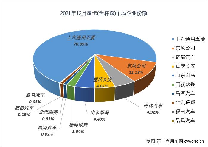 【第一商用车网 原创】2021年10月和11月份，微卡市场连续两个月收获了卡车市场乃至整个商用车市场的唯一“正增长”。2021年的最后一个月，微卡市场的增长还能继续吗？已经连续16个月未能凑够“十强”的微卡市场又有几家企业实现销售呢？