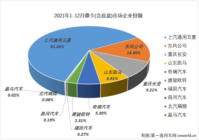 【第一商用车网 原创】2021年10月和11月份，微卡市场连续两个月收获了卡车市场乃至整个商用车市场的唯一“正增长”。2021年的最后一个月，微卡市场的增长还能继续吗？已经连续16个月未能凑够“十强”的微卡市场又有几家企业实现销售呢？