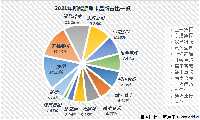 【第一商用车网 原创】2021年12月份，新能源重卡市场已经不能光用“创新高”来形容，而要用“爆表”和“井喷”来描述。