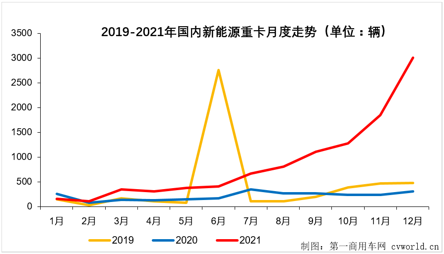 【第一商用车网 原创】2021年12月份，新能源重卡市场已经不能光用“创新高”来形容，而要用“爆表”和“井喷”来描述。