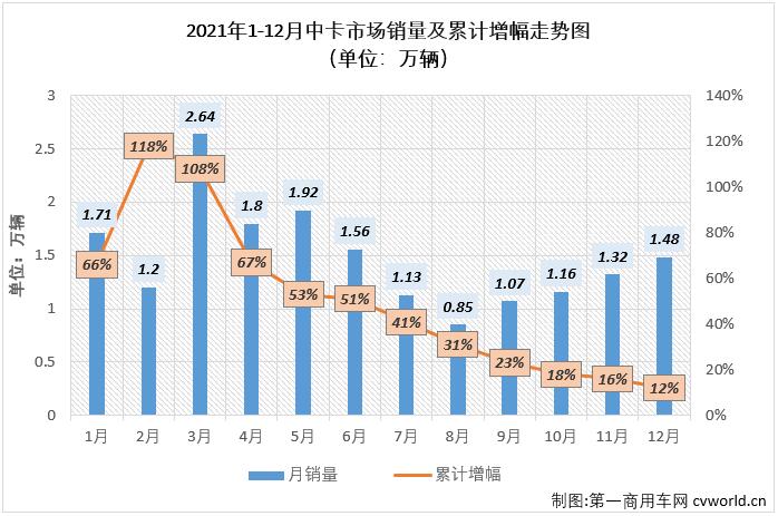 【第一商用车网 原创】2021年上半年，中型卡车（含底盘）市场收获了卡车市场里唯一的“6连增”；下半年，中卡市场的好运终止，7-11月遭遇了“五连降”，但中卡市场仍在11月过后超过2020年全年销量。2021年的最后一个月，卡车市场中重卡、轻卡等细分市场继续遭遇“连降”，中卡市场的“连降”也会随之继续吗？