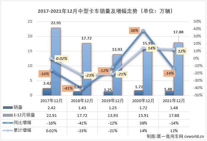 【第一商用车网 原创】2021年上半年，中型卡车（含底盘）市场收获了卡车市场里唯一的“6连增”；下半年，中卡市场的好运终止，7-11月遭遇了“五连降”，但中卡市场仍在11月过后超过2020年全年销量。2021年的最后一个月，卡车市场中重卡、轻卡等细分市场继续遭遇“连降”，中卡市场的“连降”也会随之继续吗？